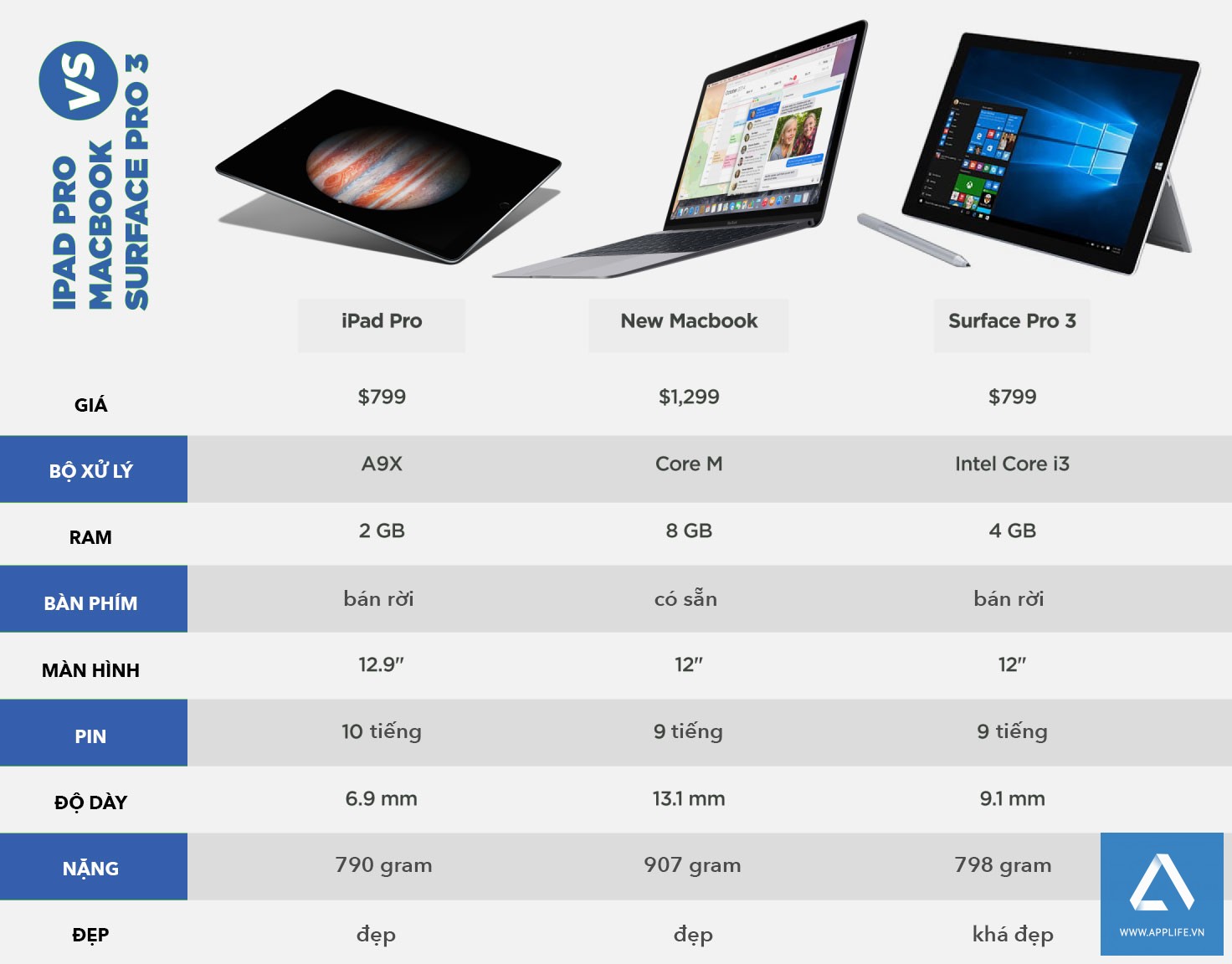 So sánh iPad Pro, MacBook 2015 và Microsoft Surface Pro 3