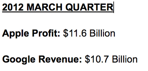 Lợi nhuận của Apple còn cao hơn cả tổng doanh thu của Google - công ty được đánh giá là quyền lực nhất trên Internet - trong quý I năm nay (Google đạt lợi nhuận 2,89 tỷ USD).