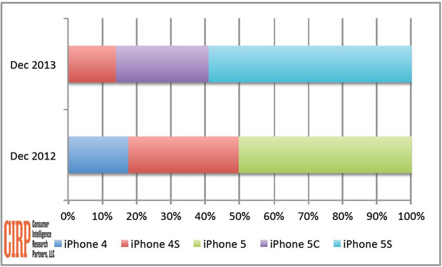 Bảng số liệu doanh số bán iPhone 4, iPhone 4S, iPhone 5, iPhone 5S trong khoảng thời gian từ tháng 12/2012 - 12/2013 của CIRP 