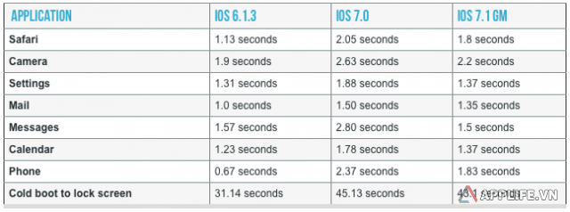 Tốc độ mở các ứng dụng trên các bản iOS 6.1.3, 7.0.6, và 7.1