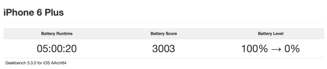 Thời lượng pin trên iOS 8.1.3 có vẻ suy giảm khá nhiều khi thử nghiệm chạy liên tục và cạn kiệt sau 5 tiếng, điểm số pin đạt 3003.