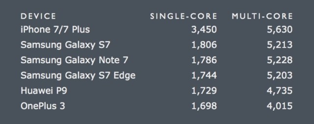Điểm so sánh tốc độ Geekbench của iPhone 7