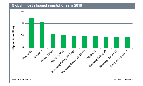  iPhone 6s đang là chiếc iPhone được người dùng toàn cầu mua nhiều nhất trong năm 2016