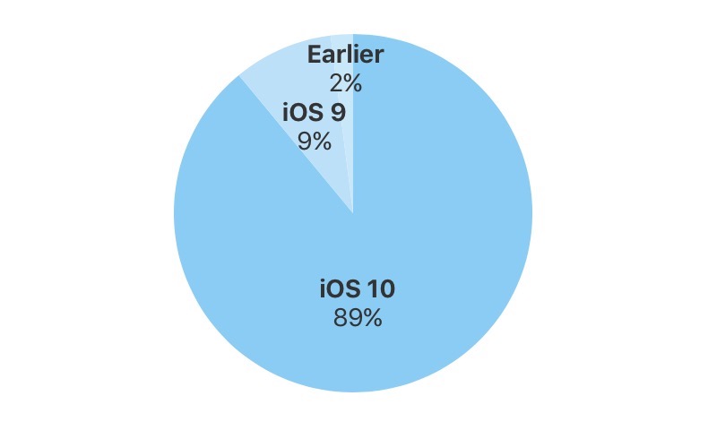 iOS 10 chiếm 89% thị phần iOS