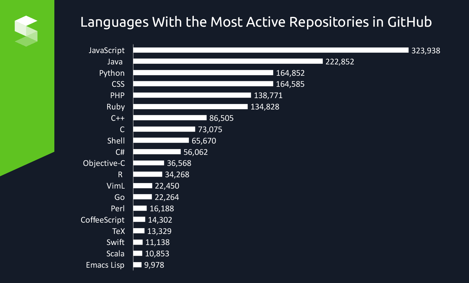 Swift lọt vào 15 ngôn ngữ lập trình được ưa chuộng 2017
