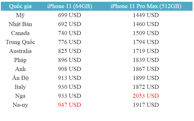 Giá iPhone 11/ 11 Pro Max tại các nước